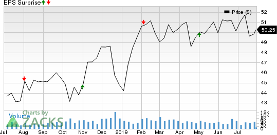 Apartment Investment and Management Company Price and EPS Surprise