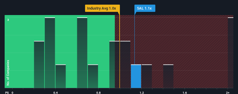 ps-multiple-vs-industry