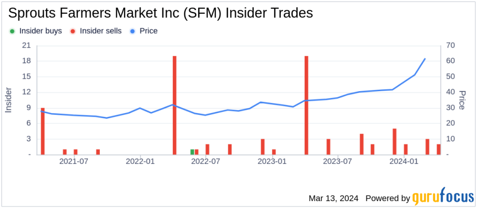 Insider Sell: Chief Supply Chain Officer Joseph Hurley Sells 14,184 Shares of Sprouts Farmers Market Inc (SFM)