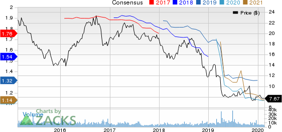 Senior Housing Properties Trust Price and Consensus