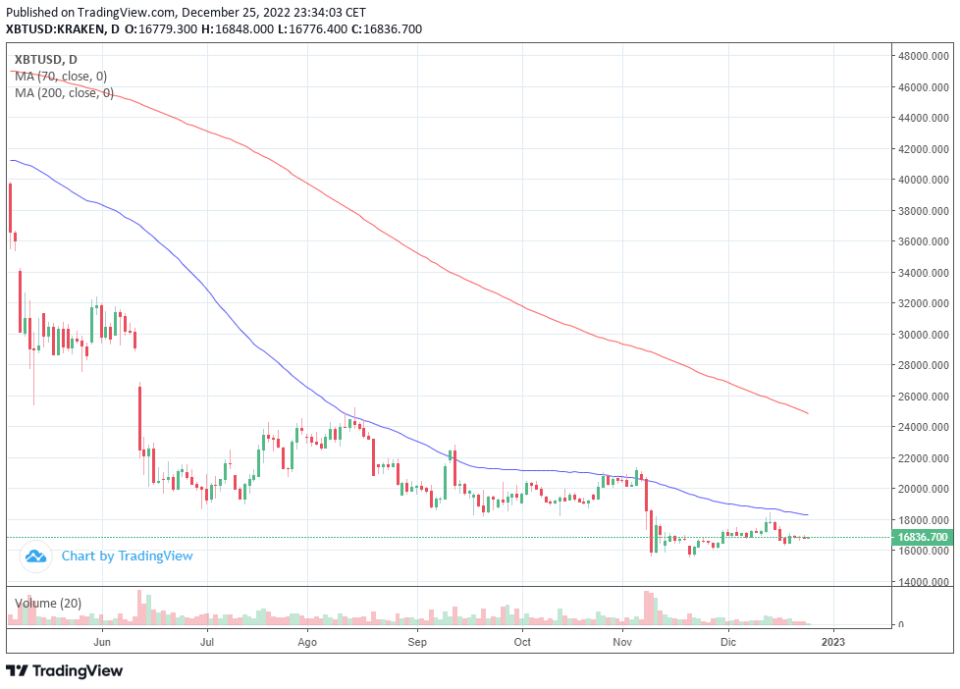 Bitcoin se quedó sin rally de navidad. ¿Lo peor está venir?