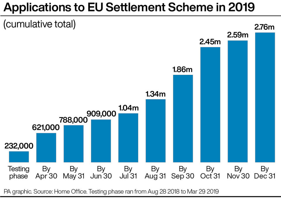 More than 2.45 million EU citizens have been told they can live and work in the UK after Brexit