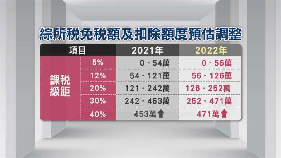 綜所稅明年有望減稅！　年收150萬家庭可望少繳1800元