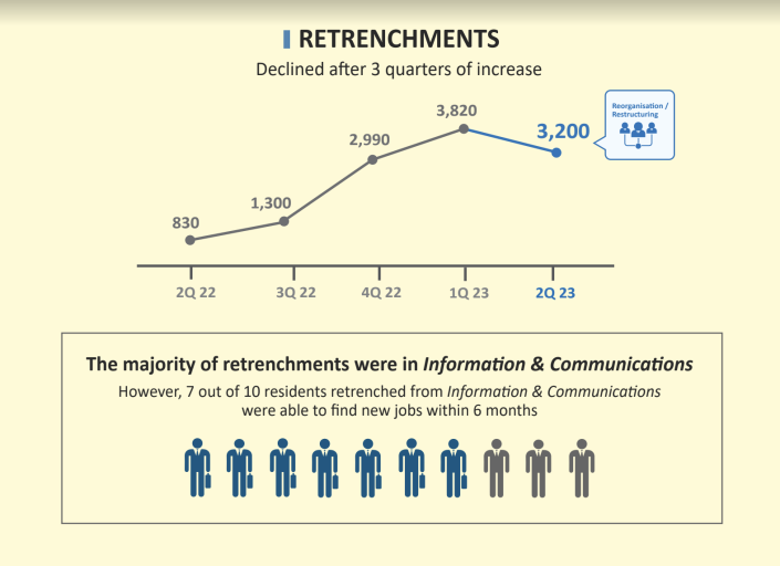 Retrenchments declined in the second quarter of 2023 after rising for three quarters. (GRAPHIC: MOM)