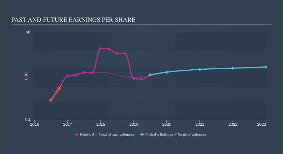 NYSE:CNP Past and Future Earnings, October 27th 2019