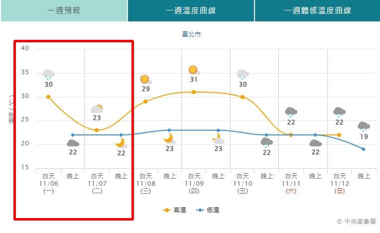 北北基桃、宜蘭明日降溫約7度。（圖／翻攝自中央氣象署）