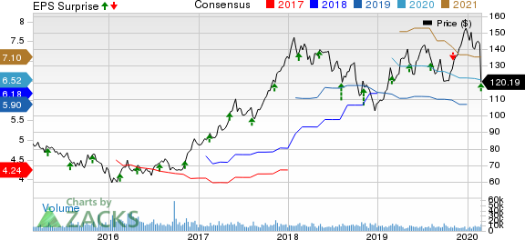 Marriott International, Inc. Price, Consensus and EPS Surprise