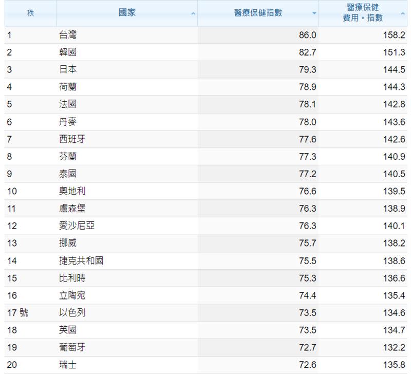 全球醫療照護指數「台灣連6年世界第一」。（圖／翻攝自Numbeo網站）