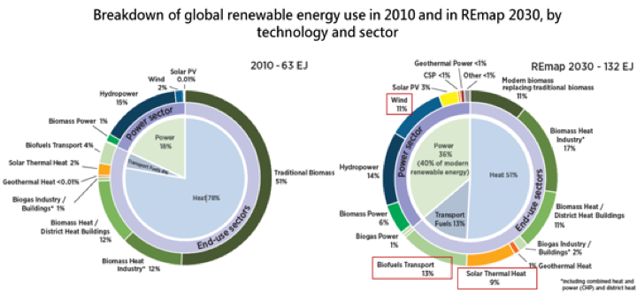 WTFlaFUUUUUUU—圖五：IRENA, IEA 及REN21共同就有關再生能源邁向2030 年的路徑評估。（取自工研院）