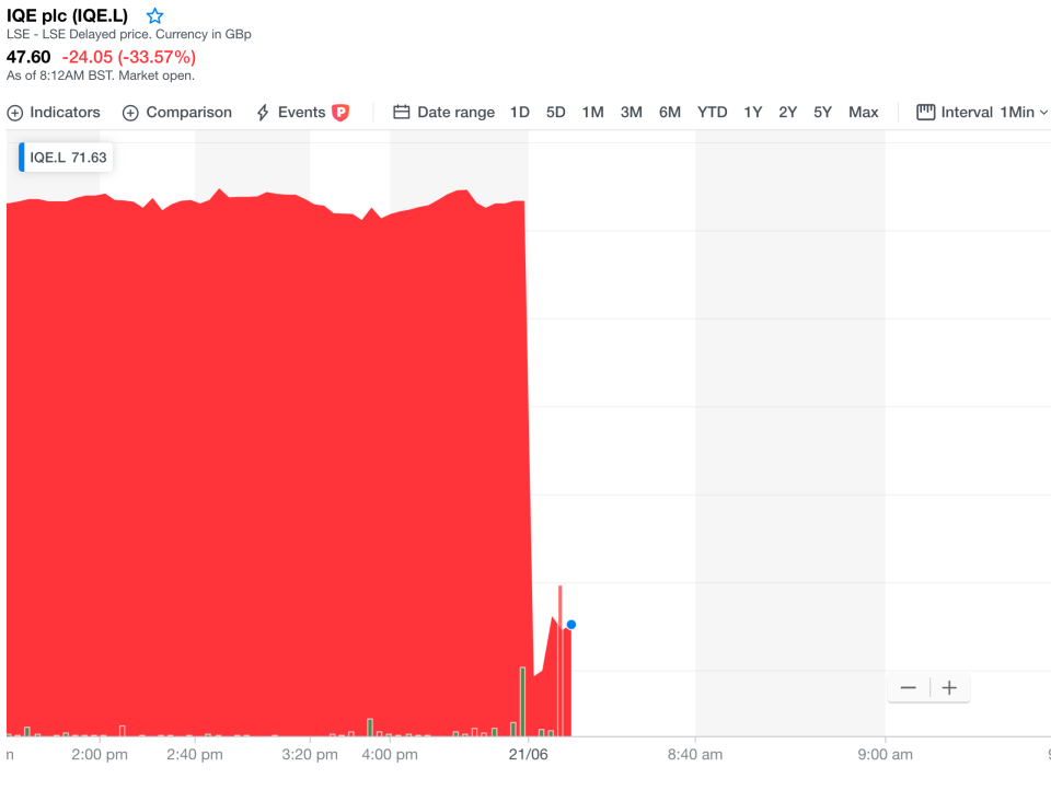 IQE's stock price collapsed on Friday. Photo: Yahoo Finance UK