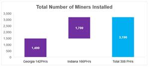 Total Number of Miners Installed