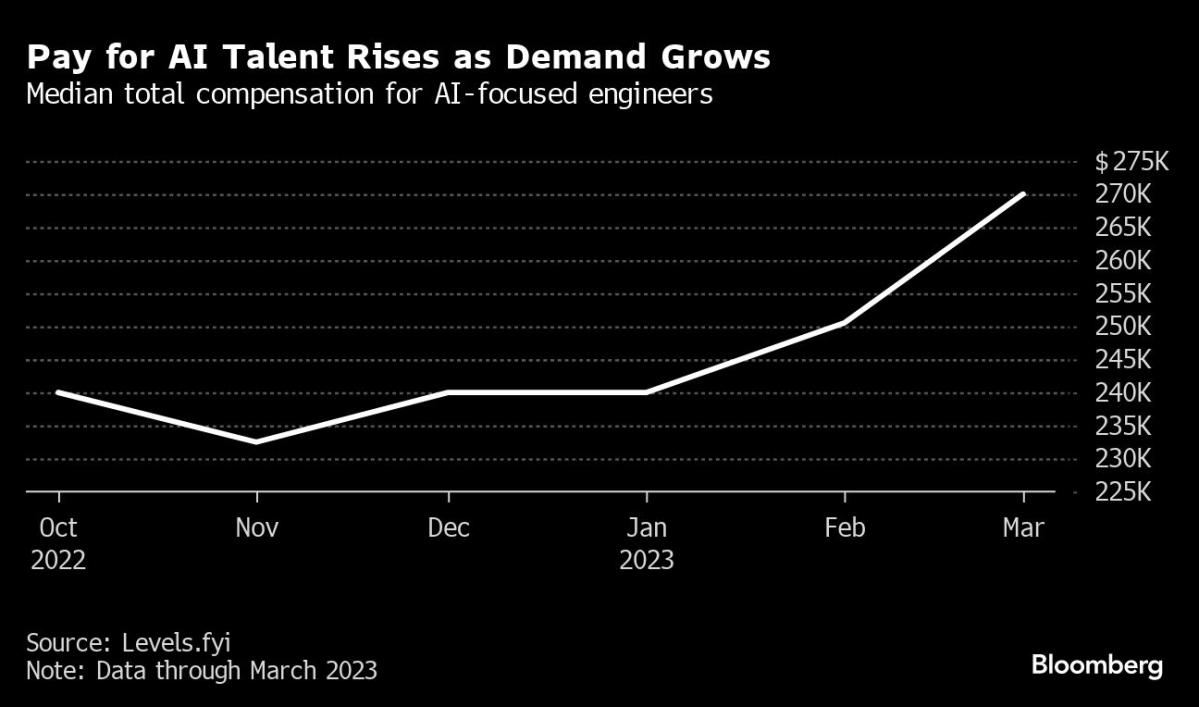 OpenAI Engineers Earning $800,000 a Year Turn Rare Skillset Into Leverage - Yahoo Finance