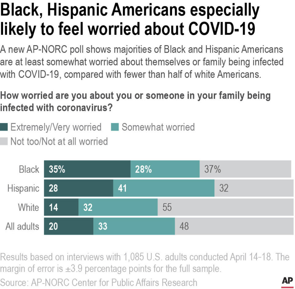 A new AP-NORC poll shows majorities of Black and Hispanic Americans are at least somewhat worried about themselves or family being infected with COVID-19, compared with fewer than half of white Americans.