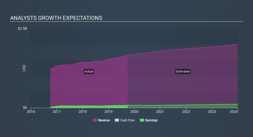 NasdaqGS:SNBR Past and Future Earnings, February 11th 2020