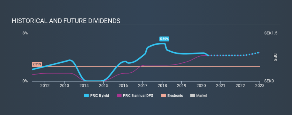 OM:PRIC B Historical Dividend Yield May 3rd 2020