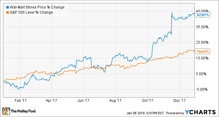 WMT Chart