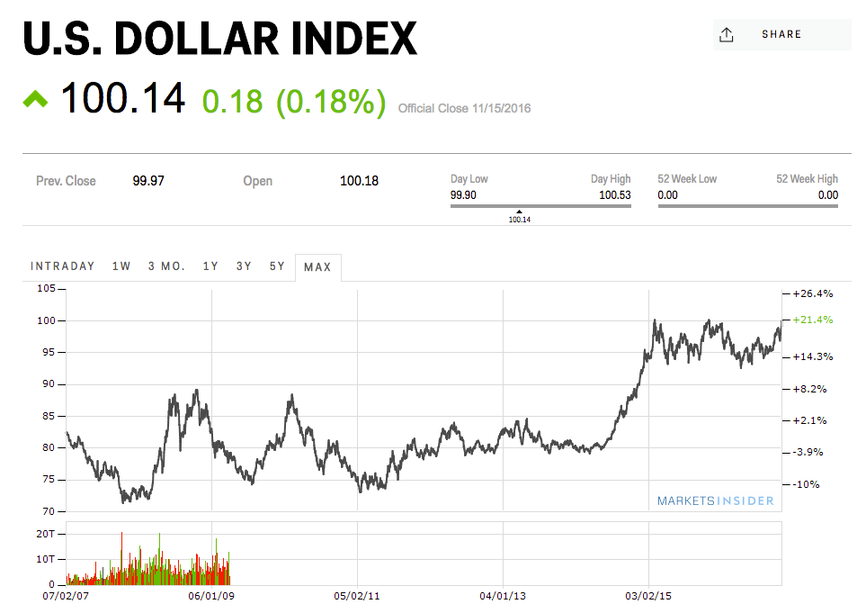 US Dollar Index