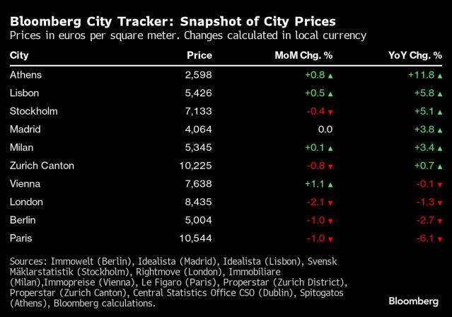 Portugal Property Market: Locals Fed Up With Incentives for Foreign Home  Buyers - Bloomberg