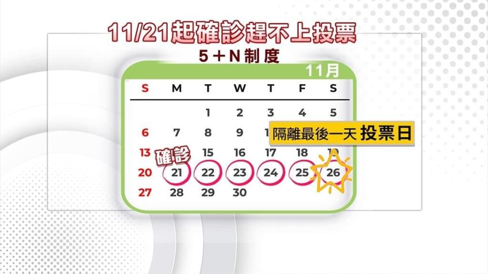 21日起確診「不能投票」！違者最高罰200萬 7大QA報你知