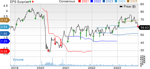 Hexcel Corporation Price, Consensus and EPS Surprise