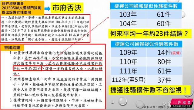 北市性騷案攀升！許淑華贈「拒騷擾T恤」蔣萬安承諾研究女性專用車廂