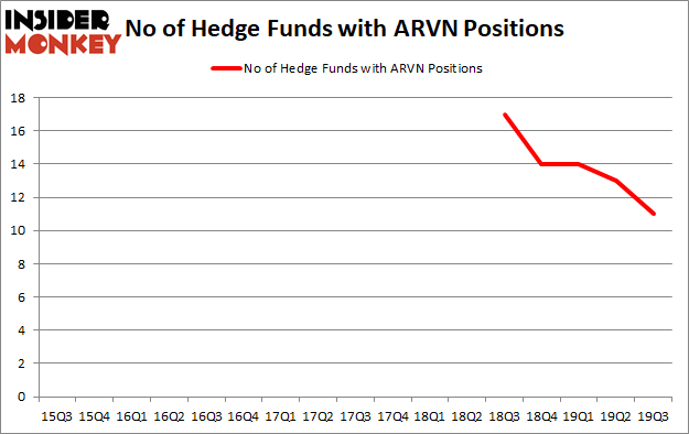 Hedge Funds Aren't Crazy About Arvinas, Inc. (NASDAQ:ARVN) Anymore