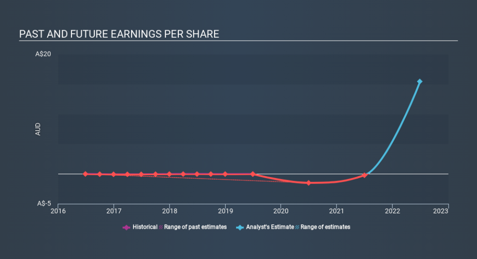 ASX:PSC Past and Future Earnings, February 18th 2020