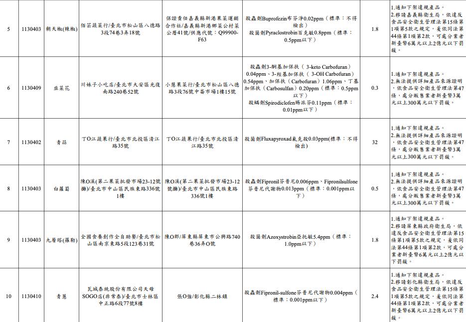 北市抽驗農藥違規，13件名單曝光。（圖／北市衛生局）