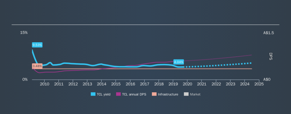 ASX:TCL Historical Dividend Yield, September 10th 2019