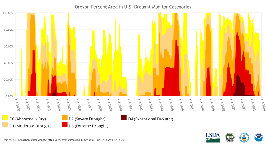 Oregon drought