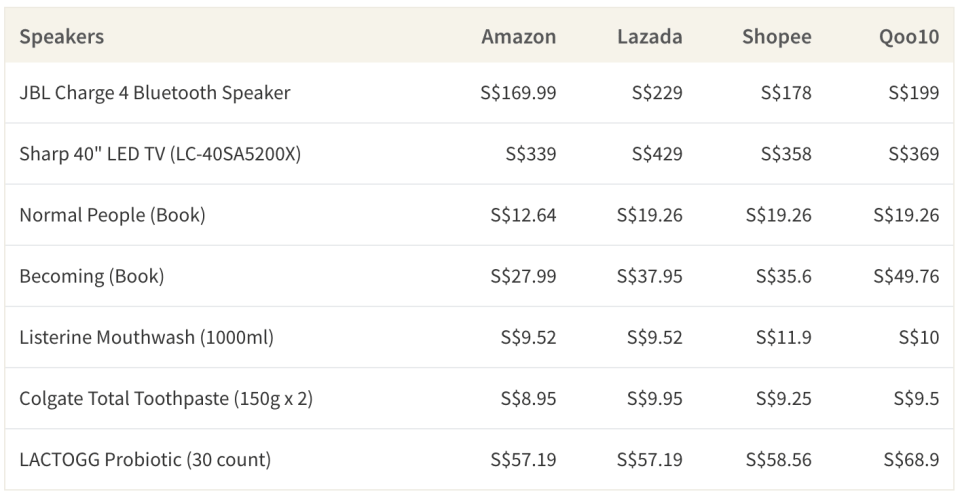 Amazon is 5-30% cheaper than other e-commerce platforms in Singapore