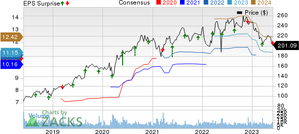 Dollar General Corporation Price, Consensus and EPS Surprise