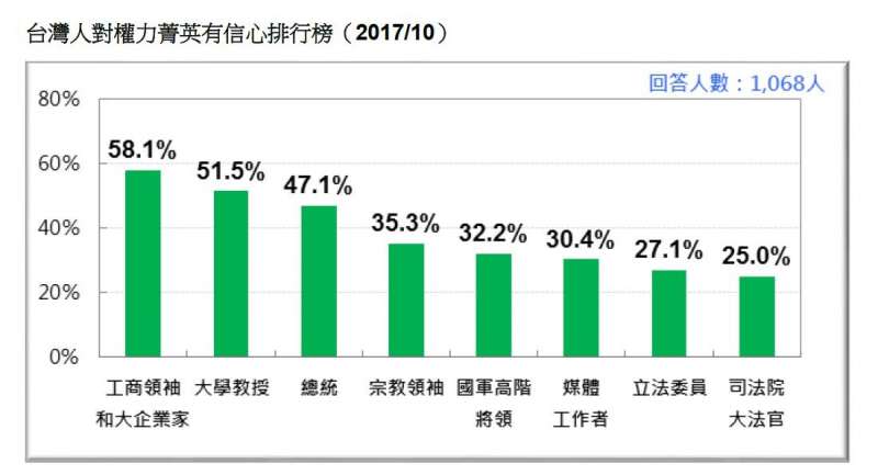 2017-10-22-台灣人對權力菁英的信心，2017年10月。台灣民意基金會10月民調。（台灣民意基金會提供）.JPG