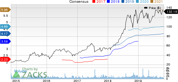 Amedisys, Inc. Price and Consensus