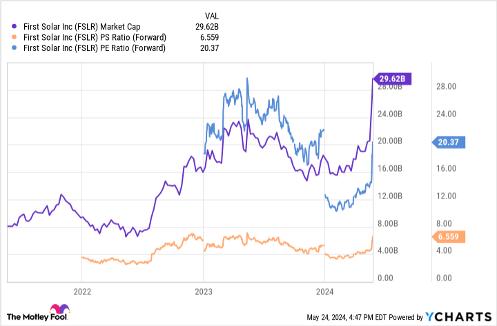 FSLR Market Cap Chart