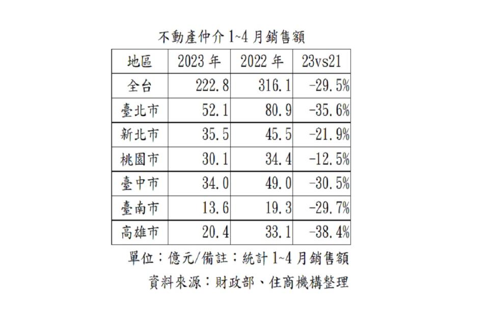 不動產仲介前4個月銷售額年減近三成。（圖：住商機構提供）