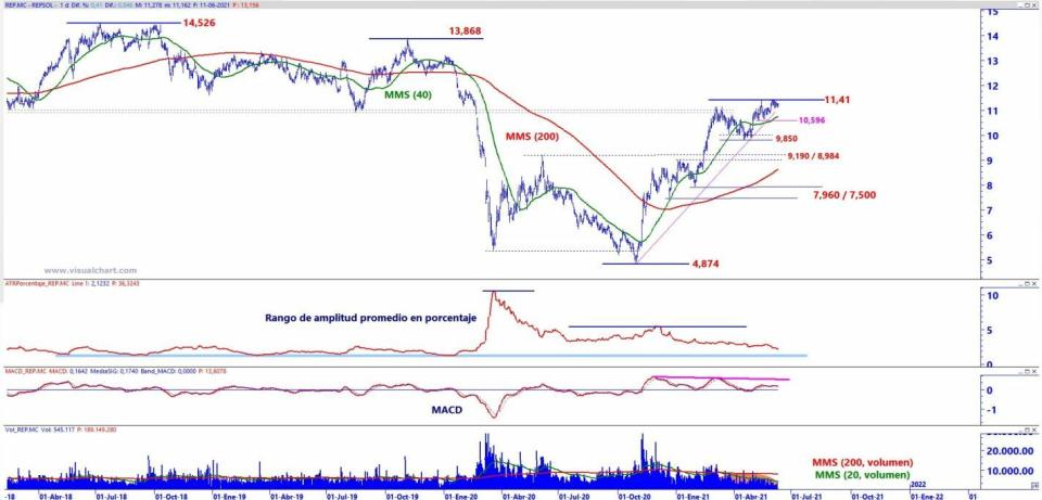 Gráfico análisis técnico Repsol