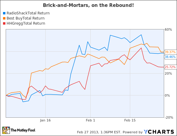 RSH Total Return Price Chart