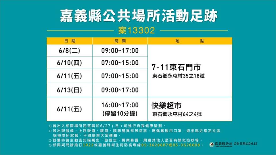 快新聞／嘉義東石1超商店員確診 通知1500多位顧客自我健康監測