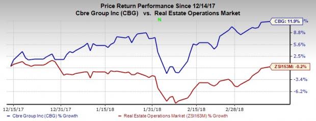 CBRE's (CBG) broad range of real estate products and services, and extensive knowledge of domestic and international real estate markets helped the company retain its solid growth momentum.