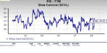 Let's see if Shoe Carnival, Inc. (SCVL) stock is a good choice for value-oriented investors right now, or if investors subscribing to this methodology should look elsewhere for top picks.