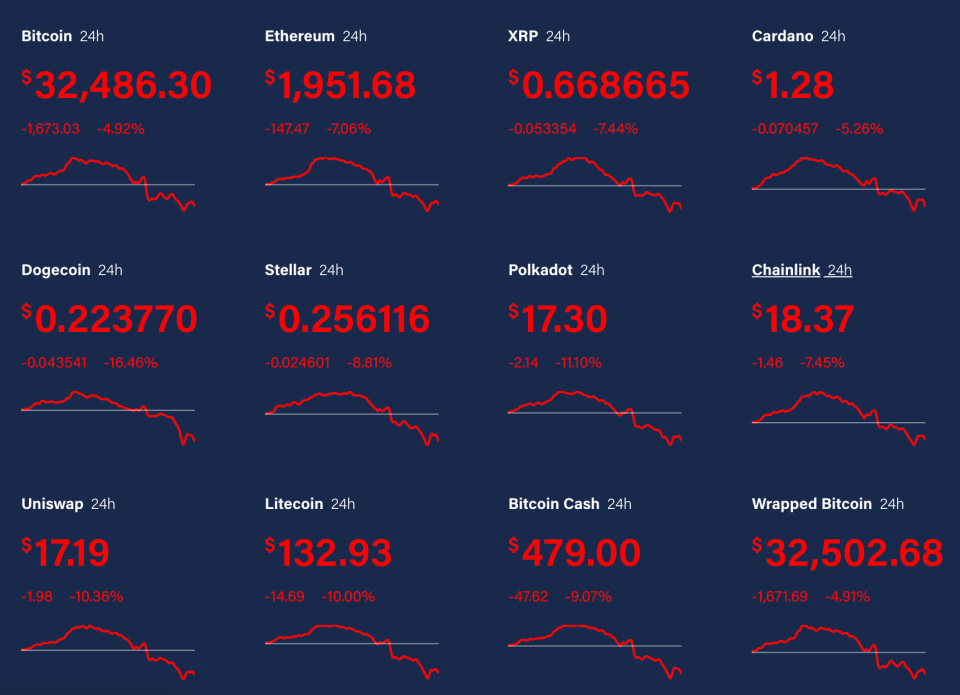 Cryptocurrencies track Bitcoin's sell off - Coindesk 