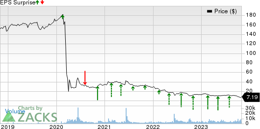 INVESCO MORTGAGE CAPITAL INC Price and EPS Surprise