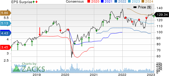 Yum! Brands, Inc. Price, Consensus and EPS Surprise