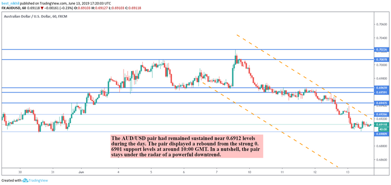 AUDUSD 60 Min 13 June 2019