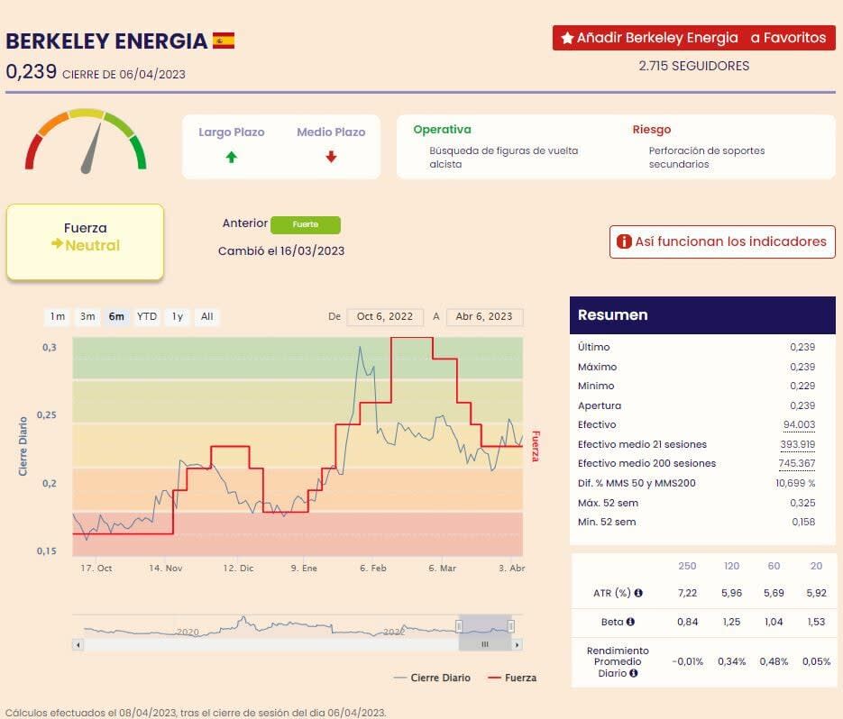 Berkeley indicadores de Fuerza Premium de Estrategias de Inversión 