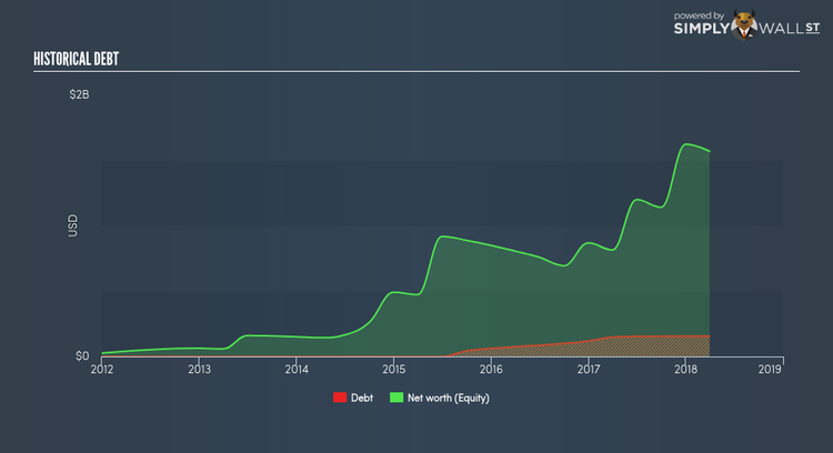 NasdaqGS:BLUE Historical Debt May 17th 18