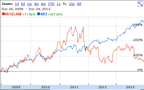 XRT vs ANF Stock Chart