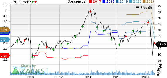 SEI Investments Company Price, Consensus and EPS Surprise