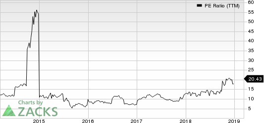 China Eastern Airlines Corporation Ltd. PE Ratio (TTM)